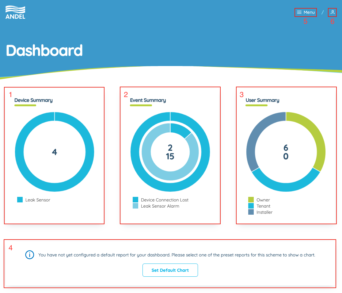 The dashboard shows device, event and user summaries for the selected scheme. Andel Cloud dashboard overview